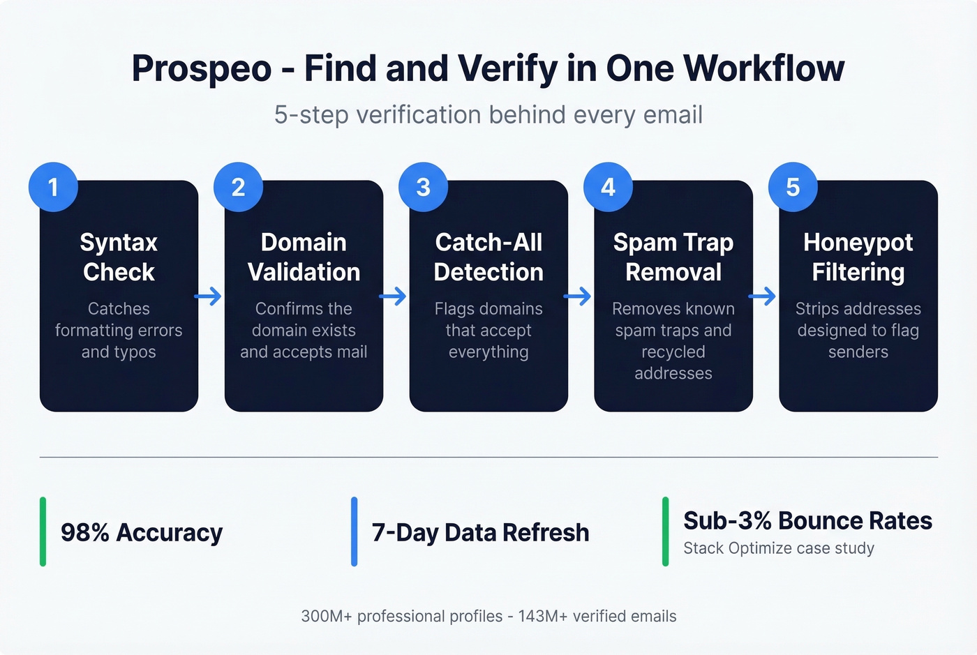 Prospeo five-step email verification process diagram