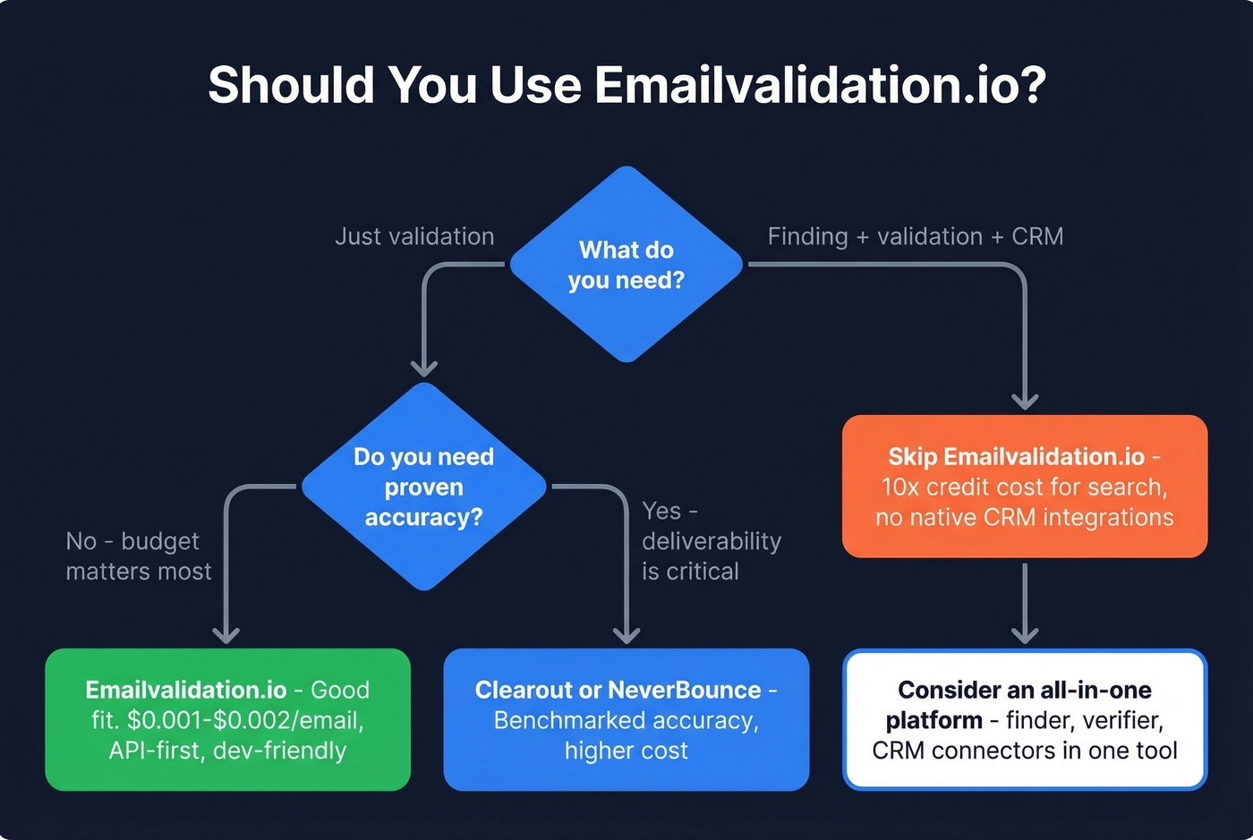 Decision flowchart for choosing Emailvalidation.io vs alternatives