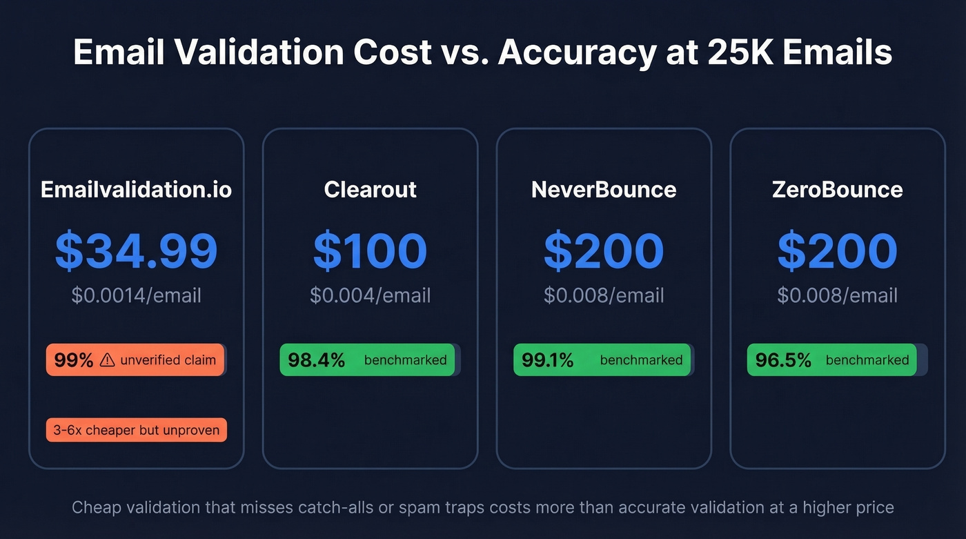 Price and accuracy comparison of email validation tools