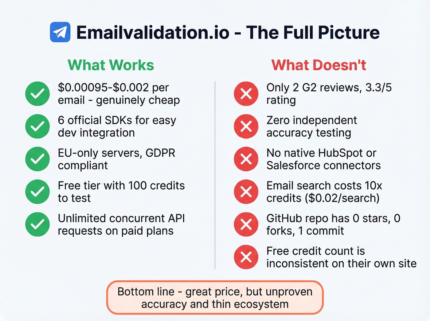 Emailvalidation.io pros and cons visual scorecard