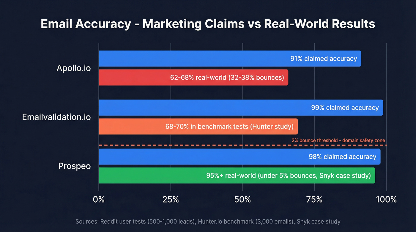 Email accuracy claims versus real-world bounce rates chart