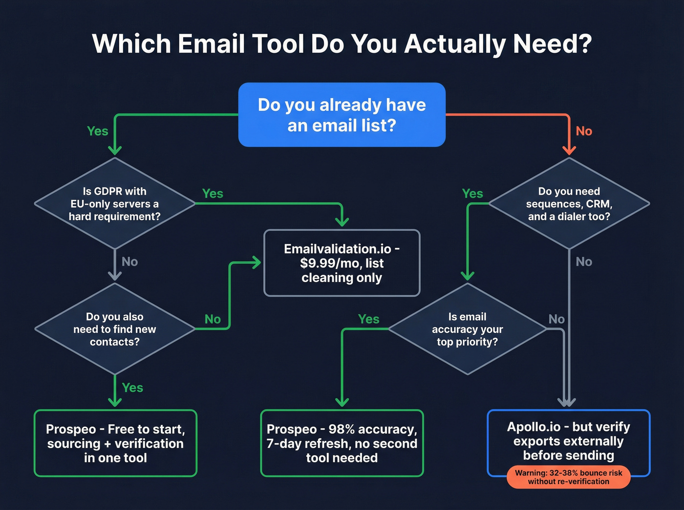 Decision flowchart for choosing the right email tool