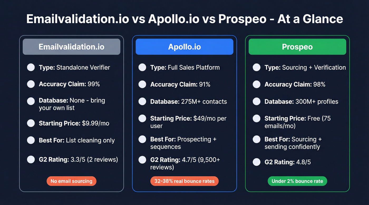 Emailvalidation.io vs Apollo.io vs Prospeo comparison diagram