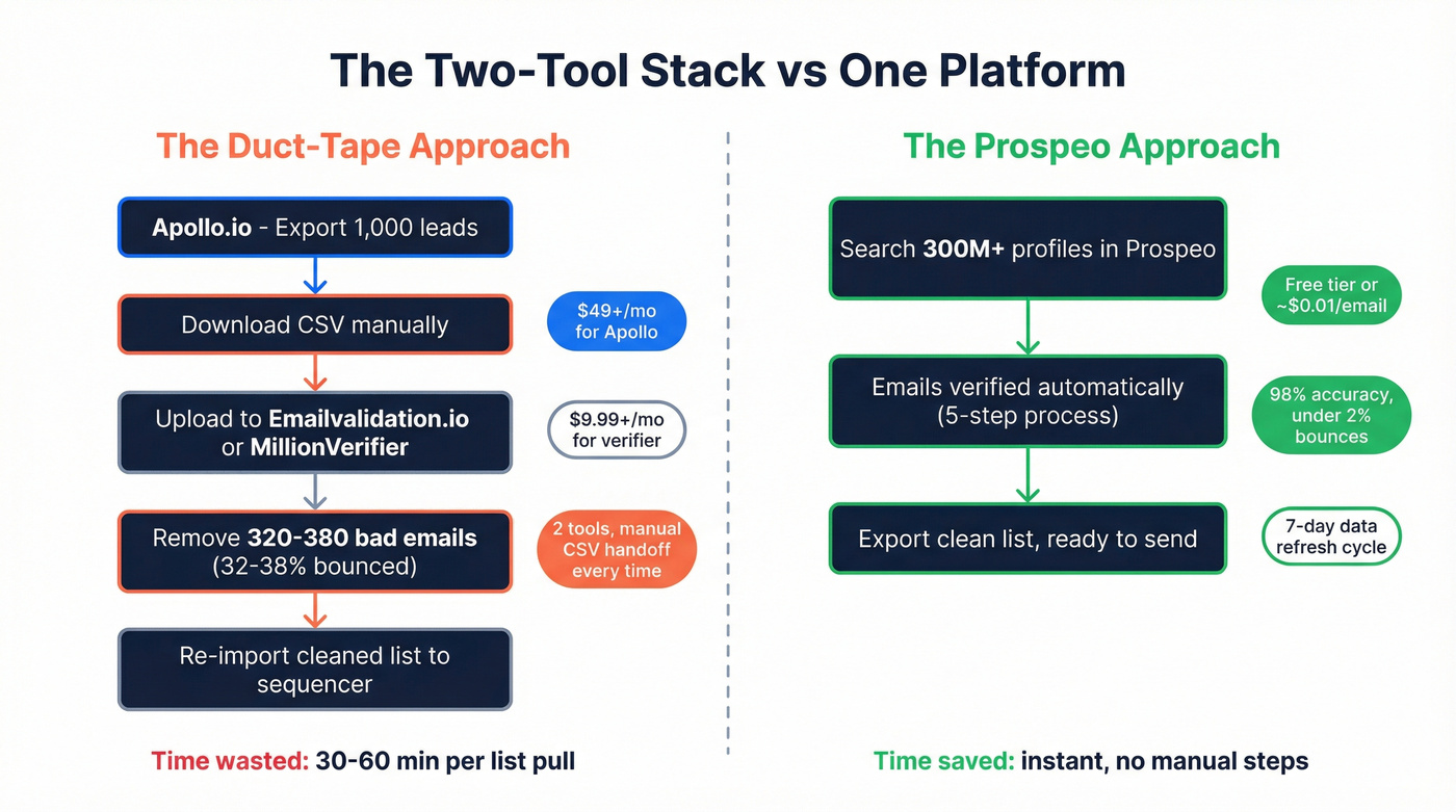 Two-tool stack versus single Prospeo platform workflow