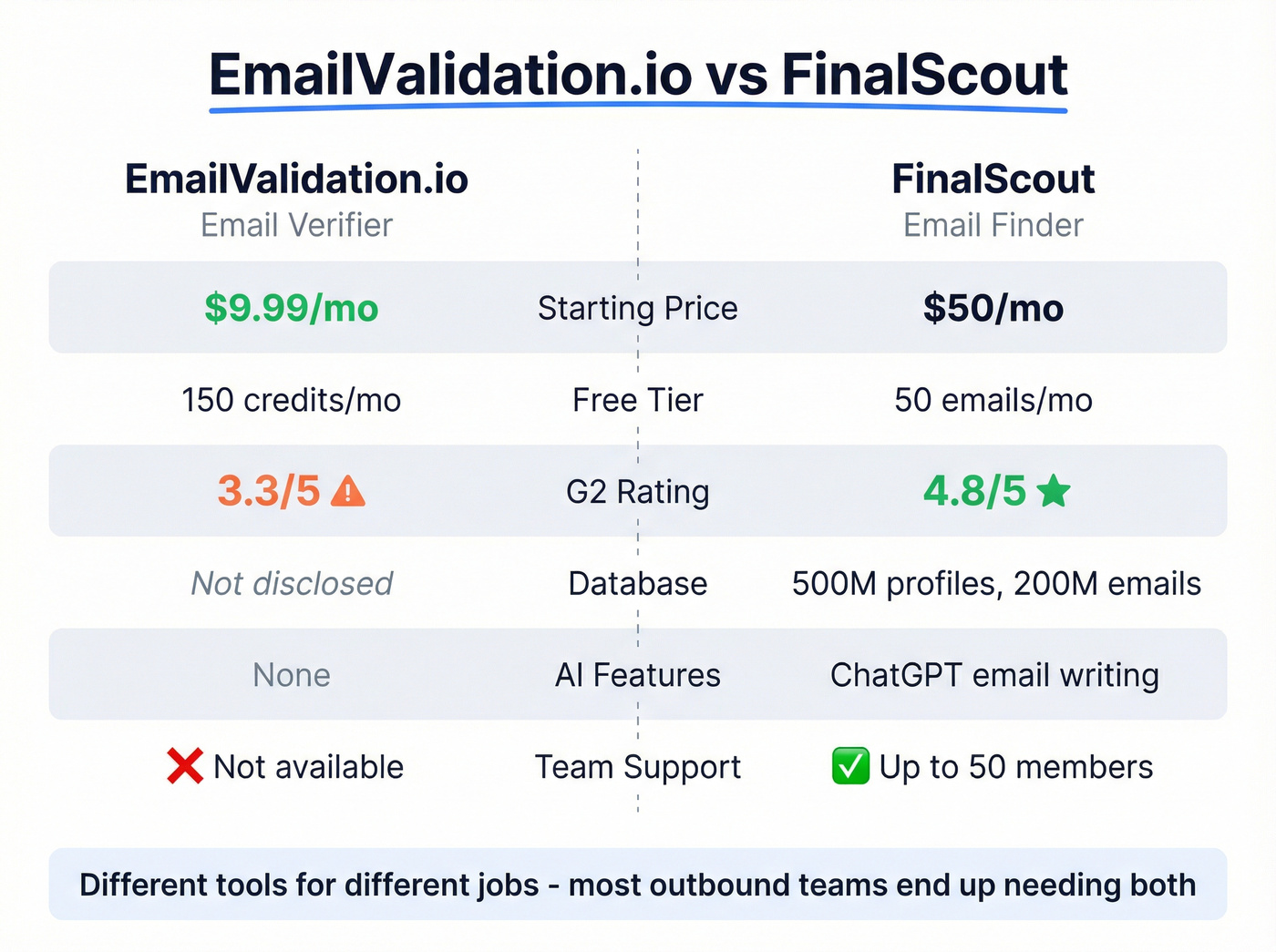 EmailValidation.io vs FinalScout head-to-head comparison card