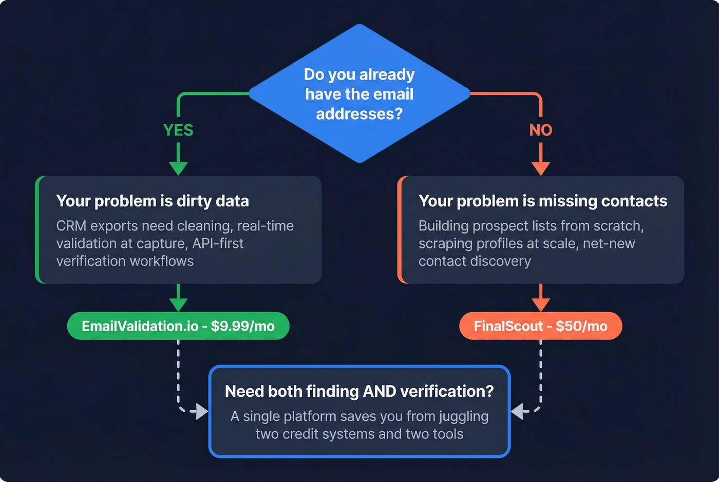 Decision tree for choosing the right email tool