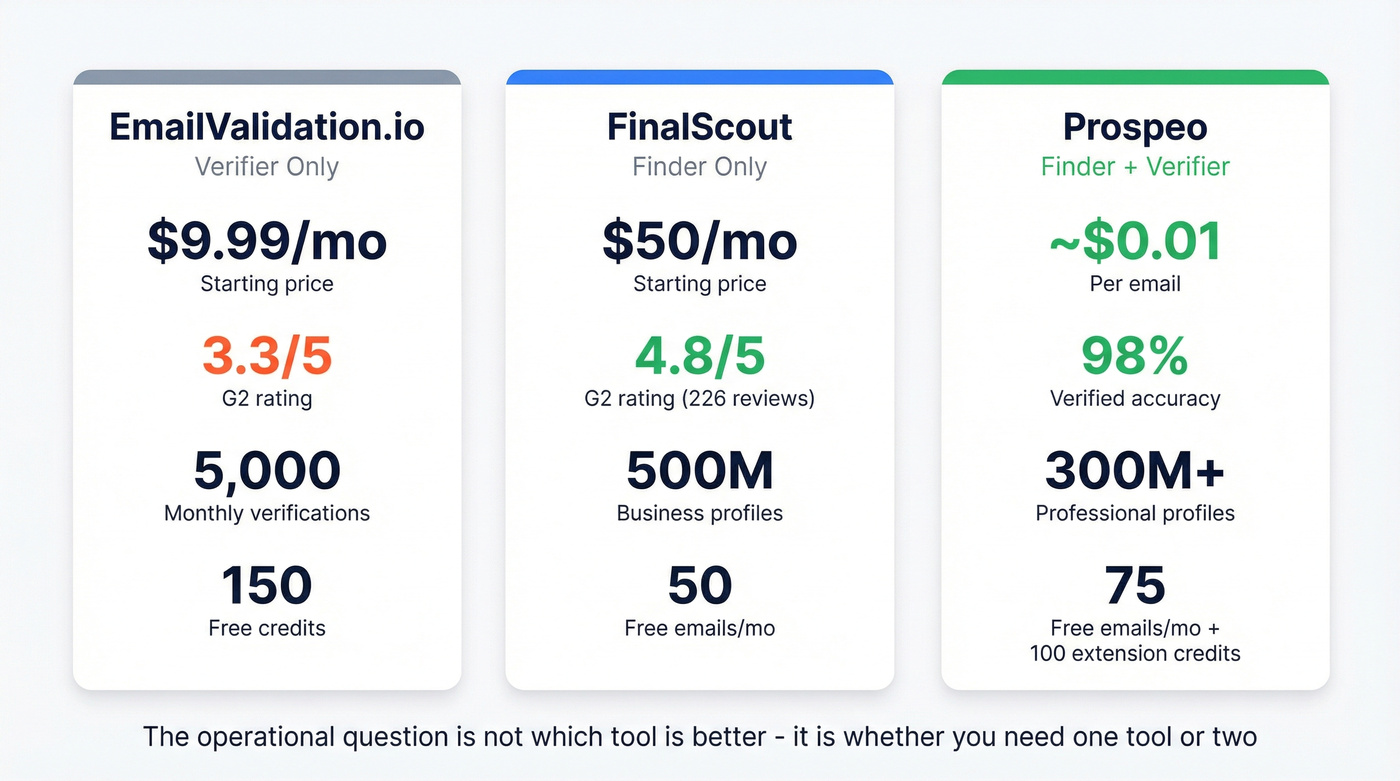 Key stats comparison for EmailValidation.io, FinalScout, and Prospeo
