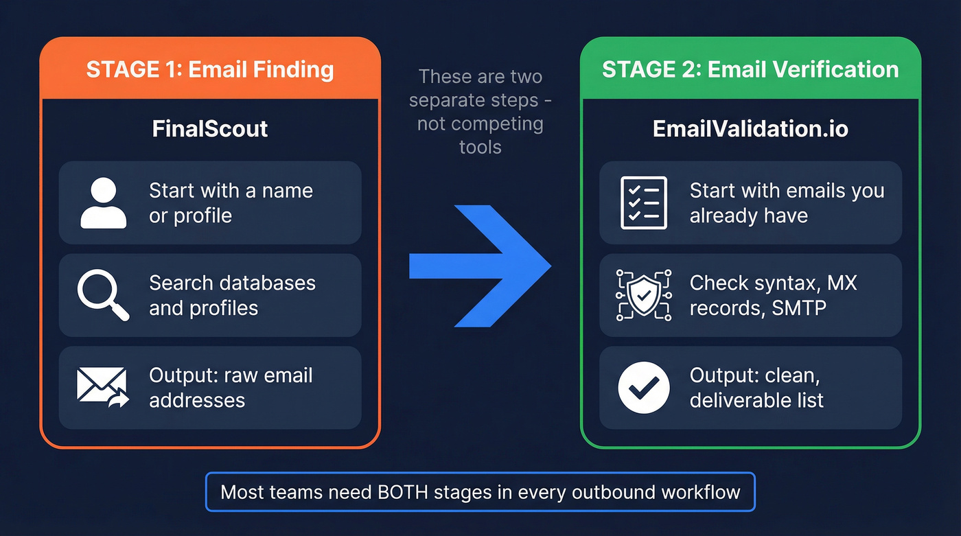 Email finder vs email verifier workflow stages diagram