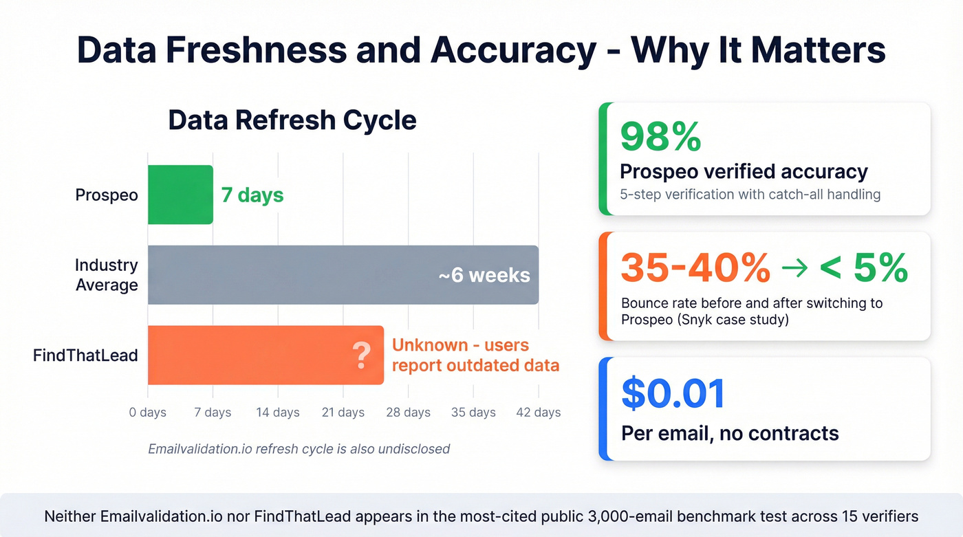 Data freshness and accuracy comparison across all three tools