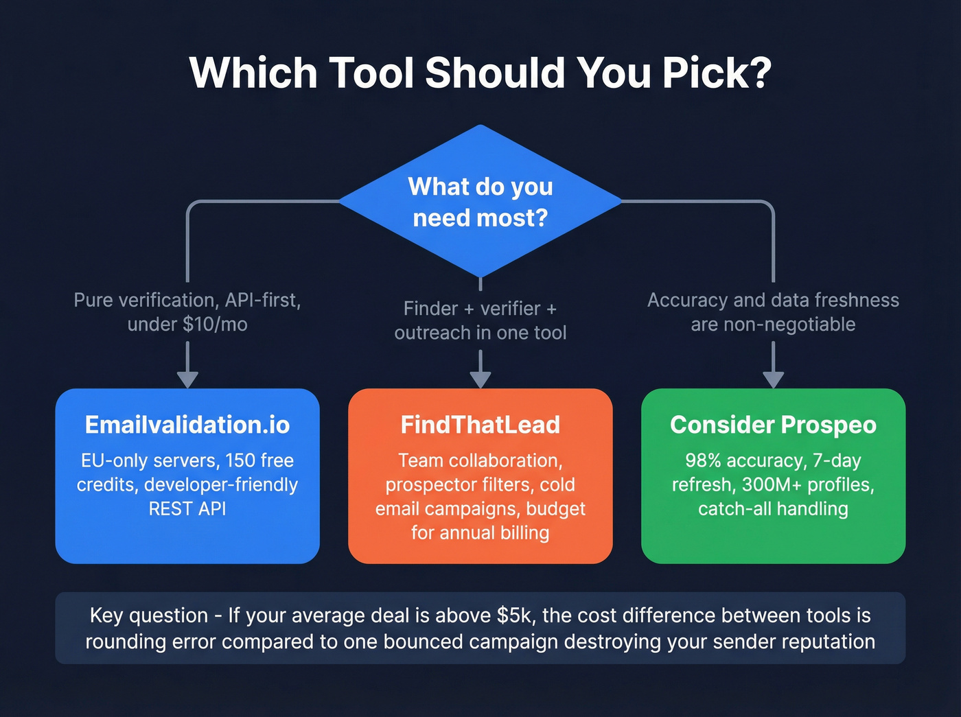 Decision tree for choosing between the two tools or an alternative