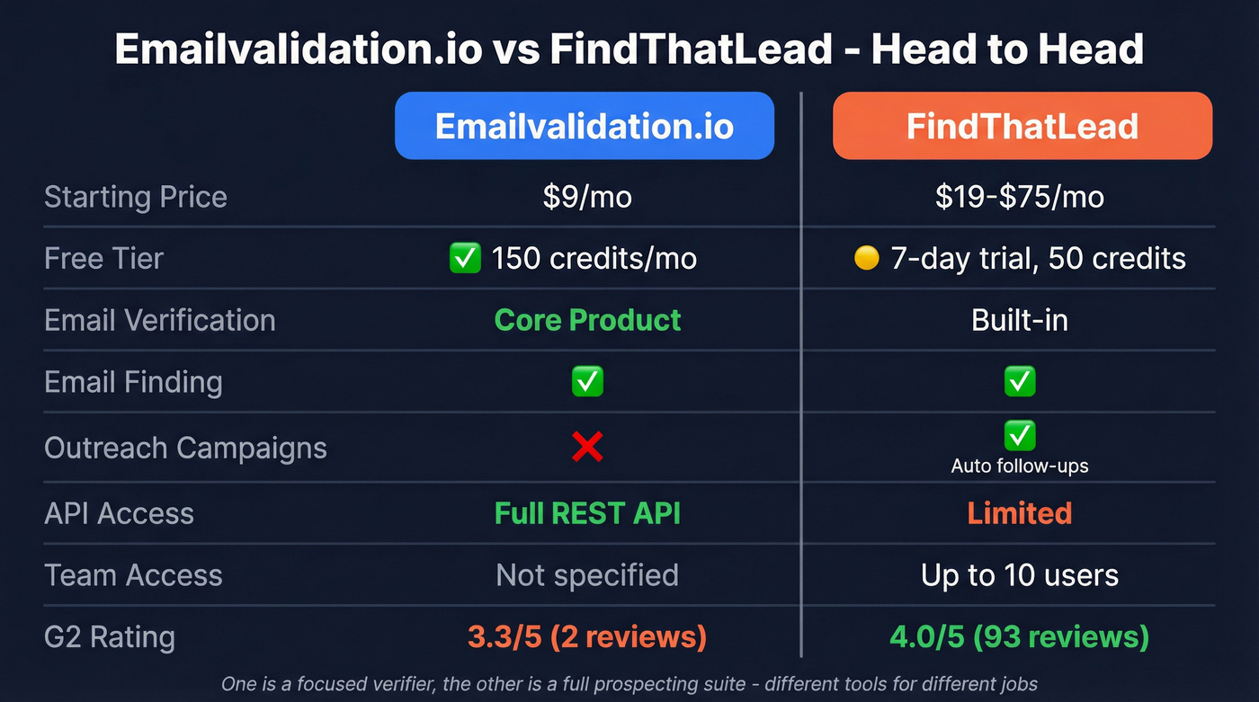 Emailvalidation.io vs FindThatLead head-to-head feature comparison