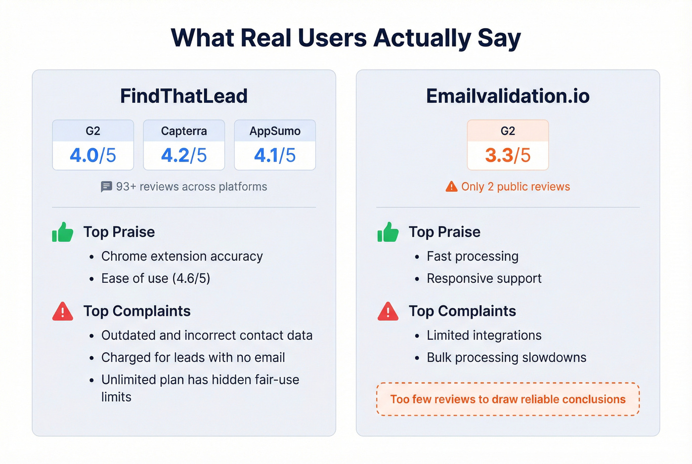 User review ratings and key complaints comparison card
