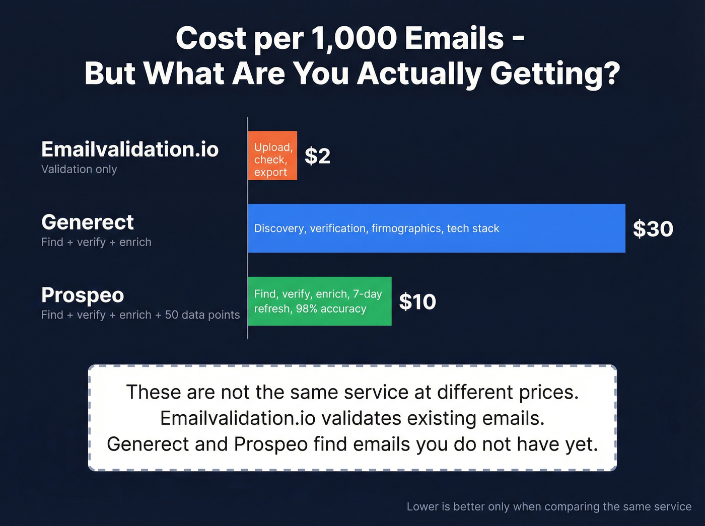 Cost per 1000 emails comparison across three tools
