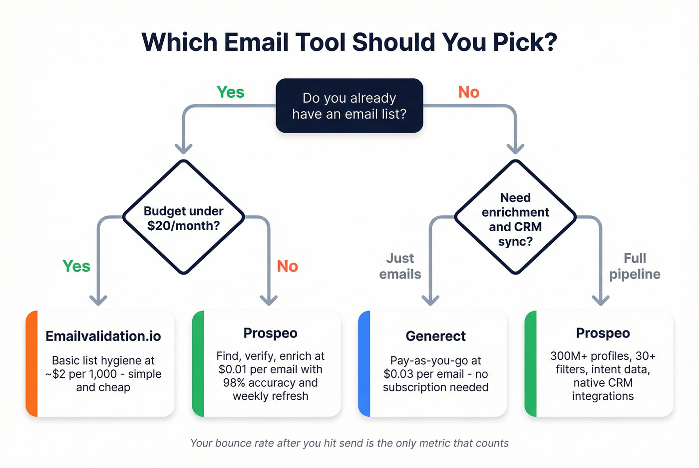 Decision flowchart for choosing the right email tool