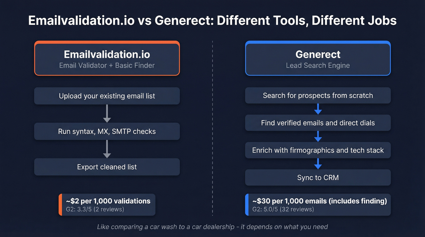 Emailvalidation.io vs Generect category comparison diagram