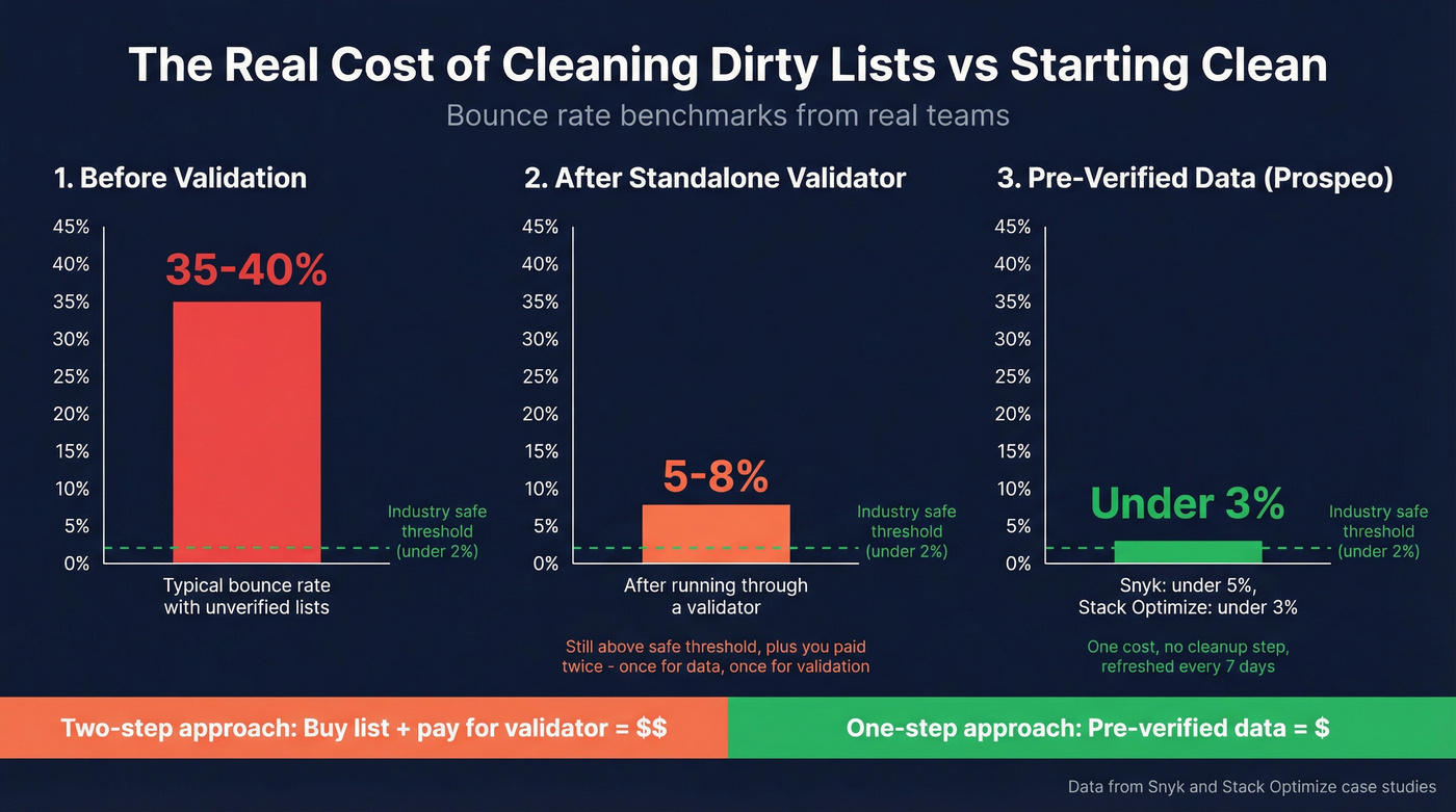 Bounce rate comparison showing dirty list cleanup vs pre-verified data