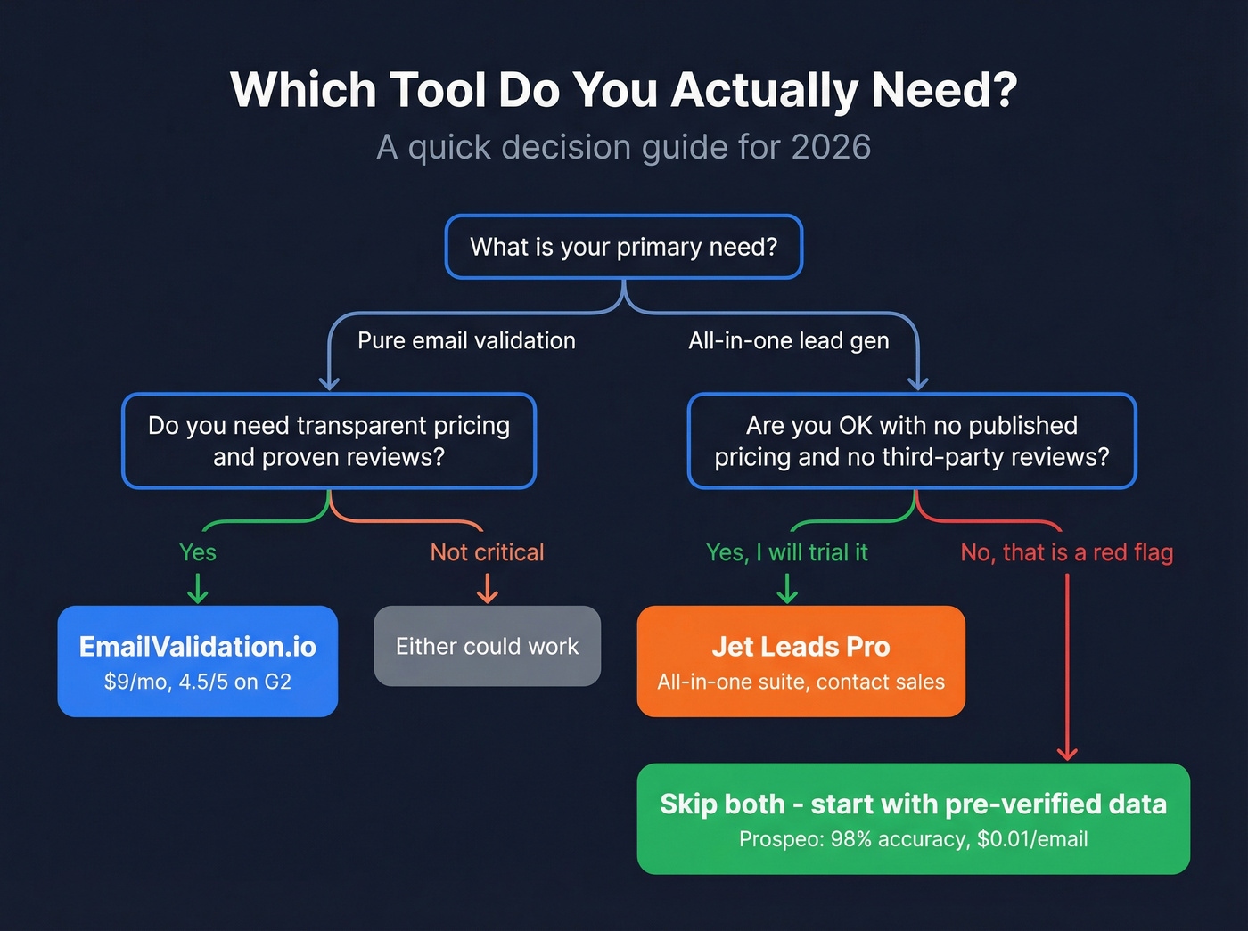 Decision tree for choosing between EmailValidation.io and Jet Leads Pro