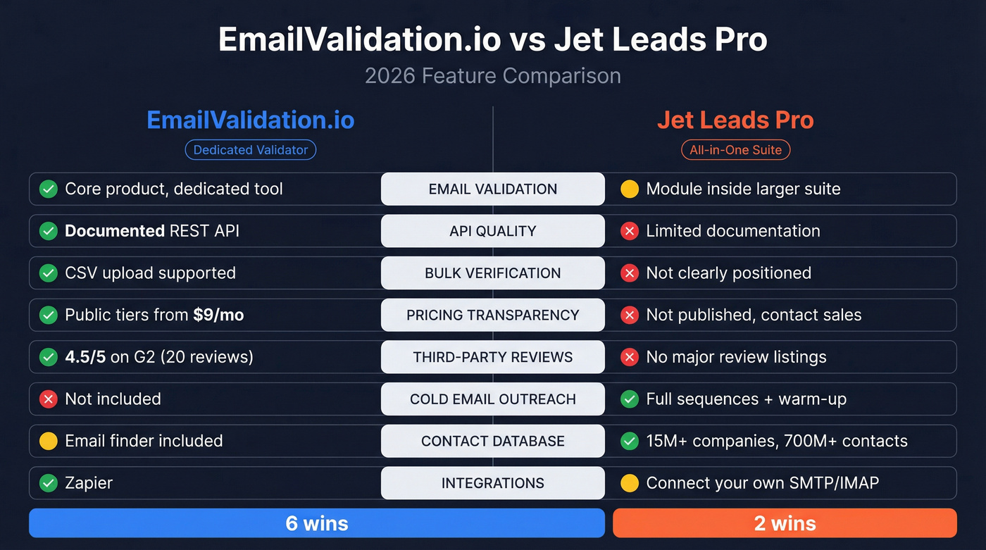 EmailValidation.io vs Jet Leads Pro feature comparison diagram