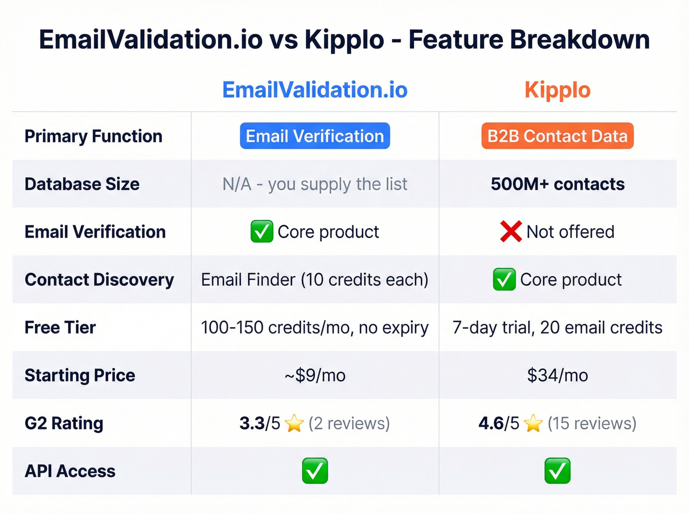 Head-to-head feature comparison EmailValidation.io vs Kipplo
