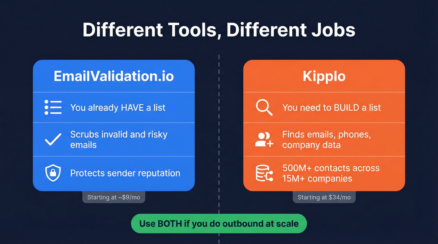EmailValidation.io vs Kipplo workflow positioning diagram