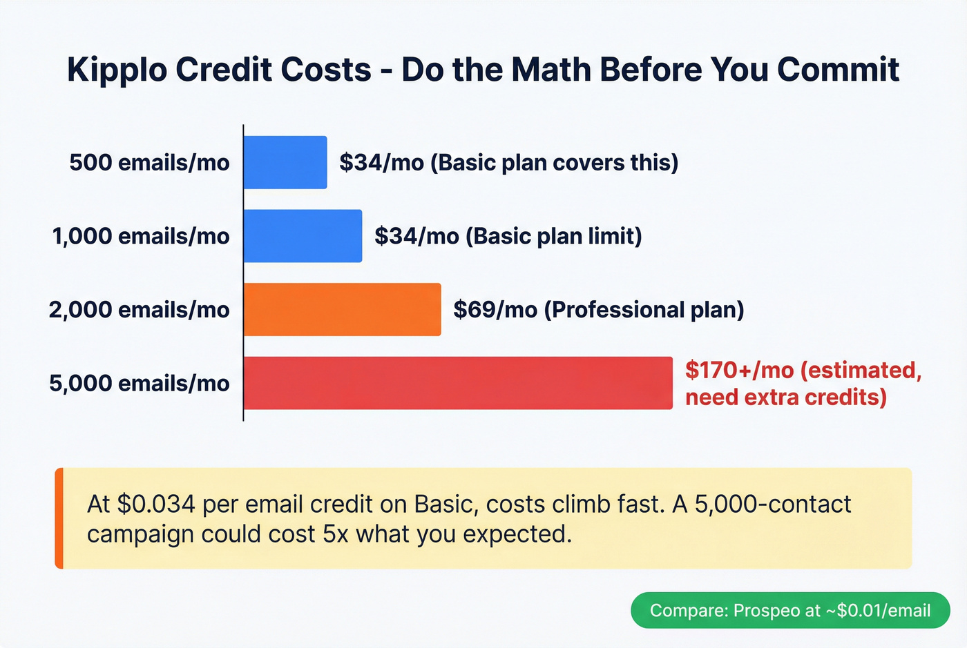 Kipplo pricing per-email cost analysis at scale