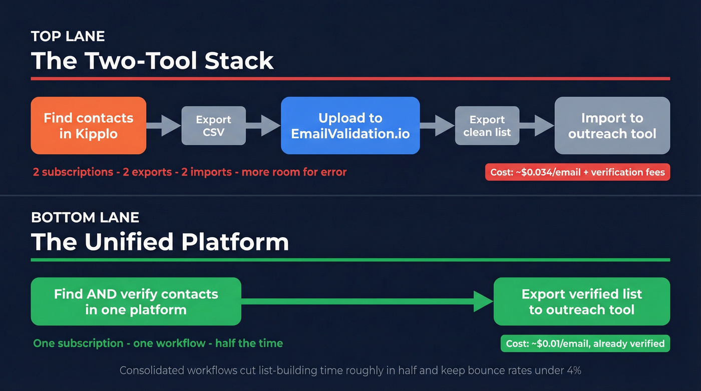 Two-tool stack vs unified platform workflow comparison