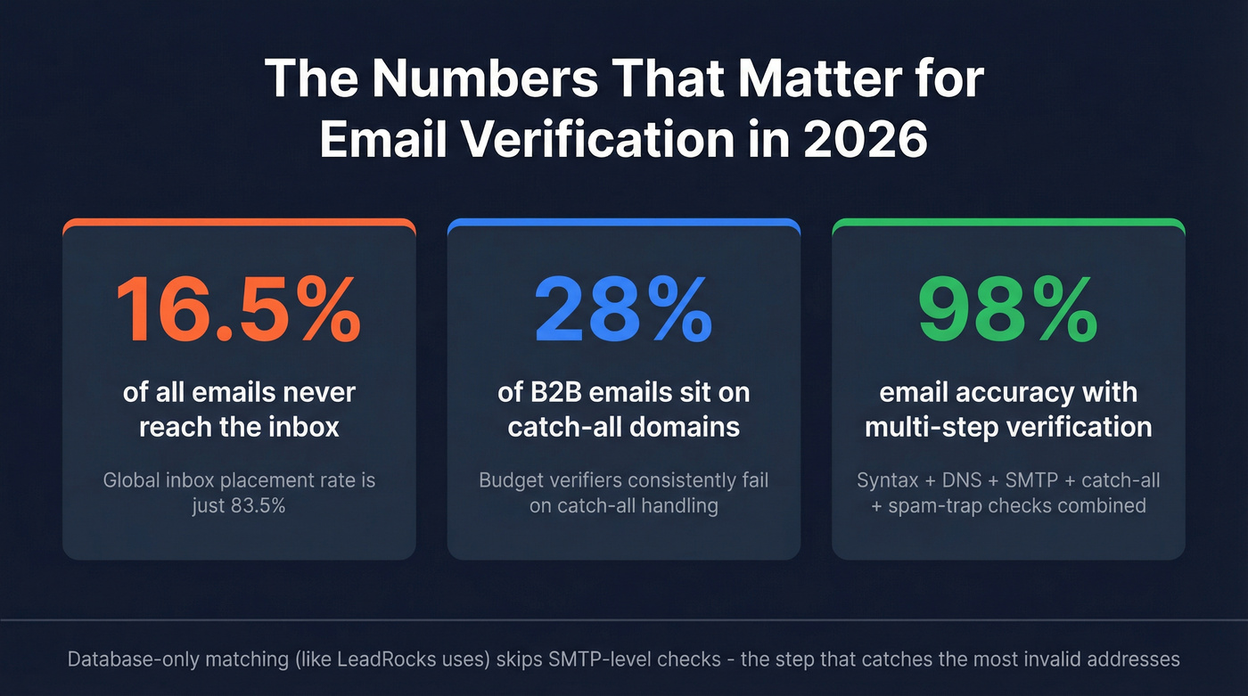 Key stats comparing verification approaches and accuracy