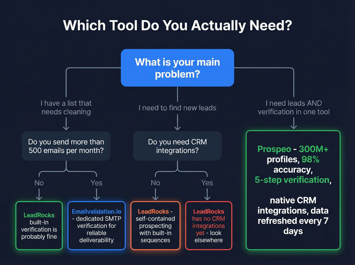 Decision flowchart for choosing the right email tool
