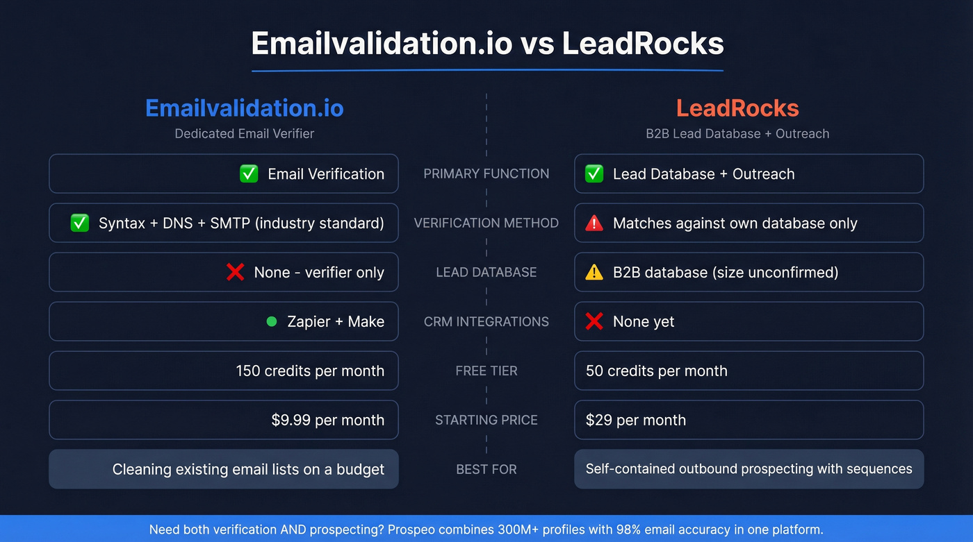 Emailvalidation.io vs LeadRocks head-to-head feature comparison