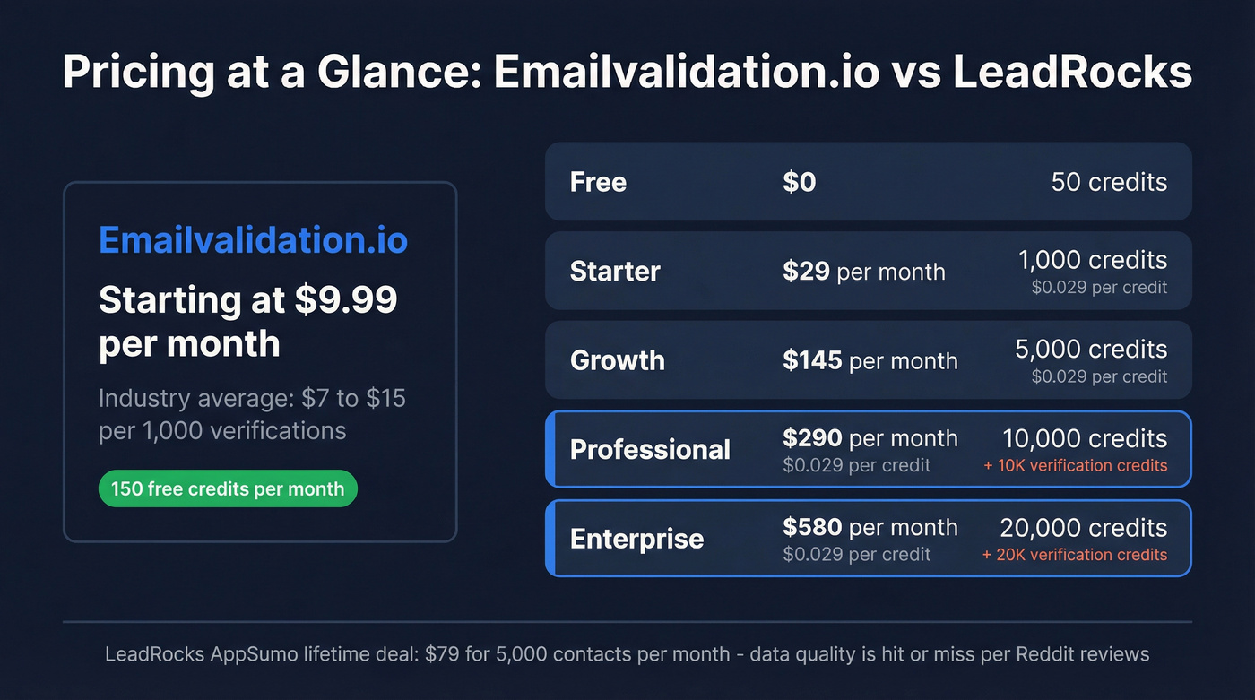 LeadRocks pricing tiers with cost per credit breakdown