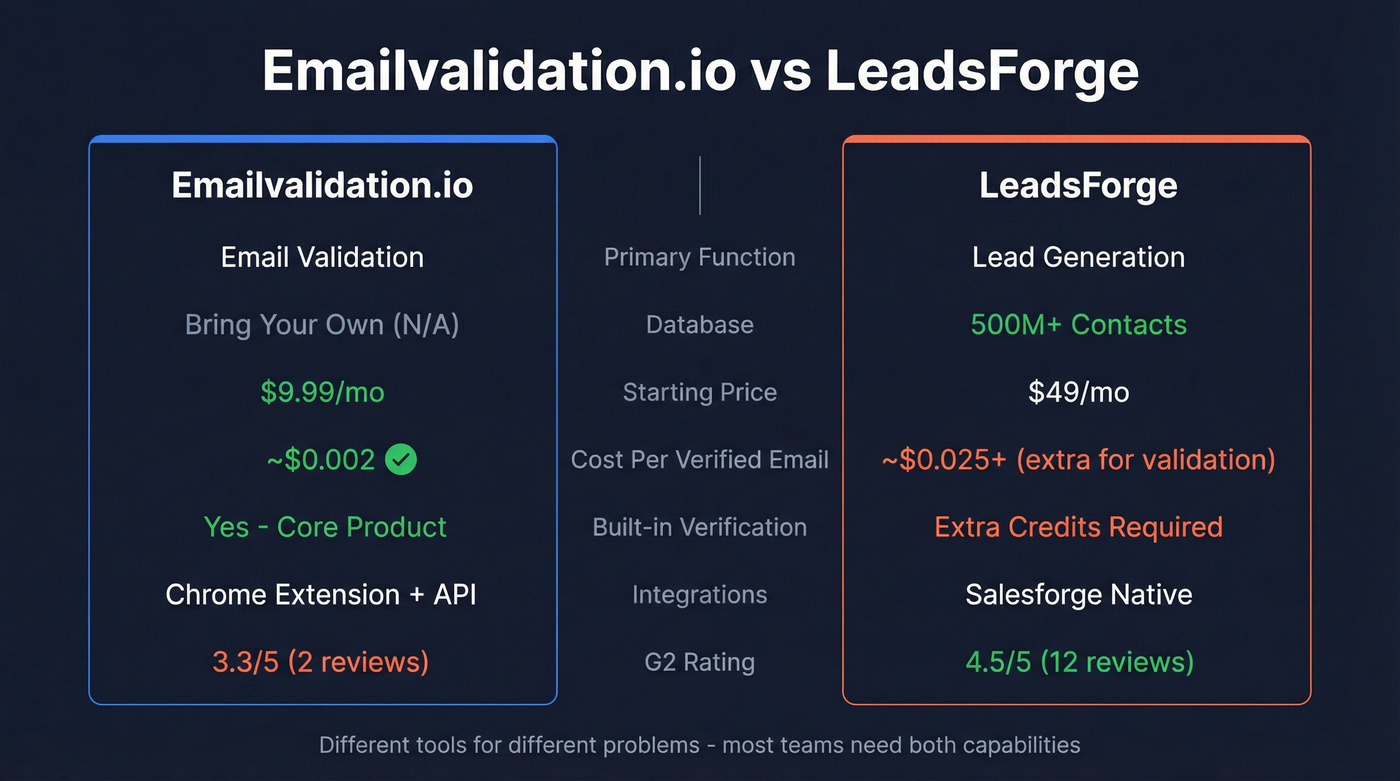 Emailvalidation.io vs LeadsForge head-to-head comparison diagram