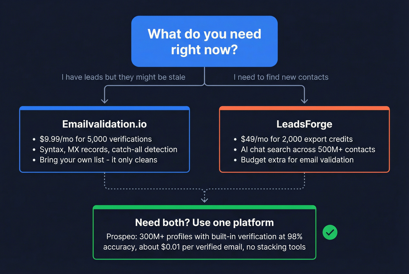 Decision tree for choosing between the two tools