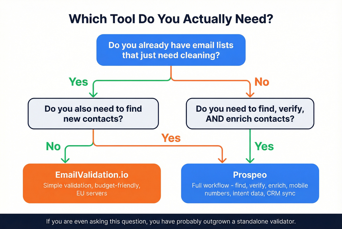 Decision flowchart for choosing EmailValidation.io or Prospeo