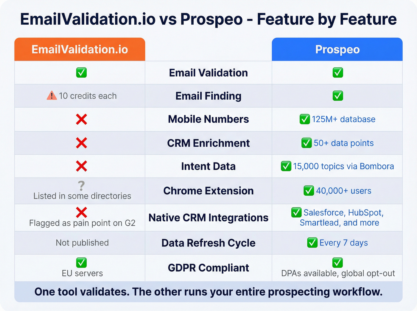 Feature comparison grid EmailValidation.io vs Prospeo capabilities
