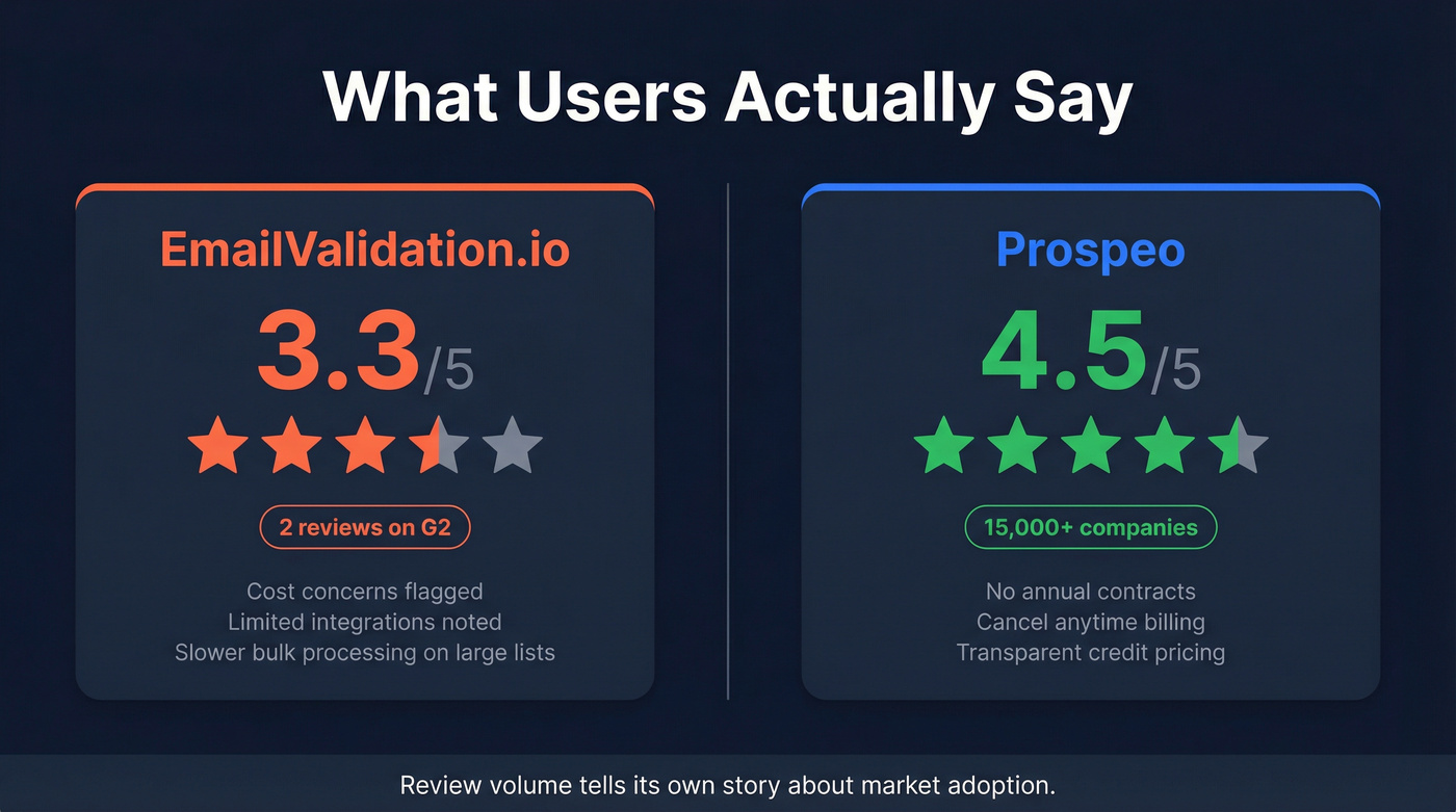 G2 ratings comparison EmailValidation.io vs Prospeo with review counts
