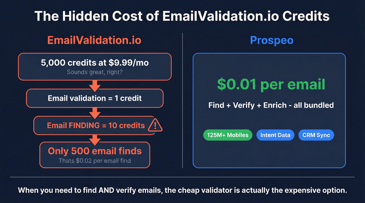EmailValidation.io vs Prospeo pricing and credit cost comparison