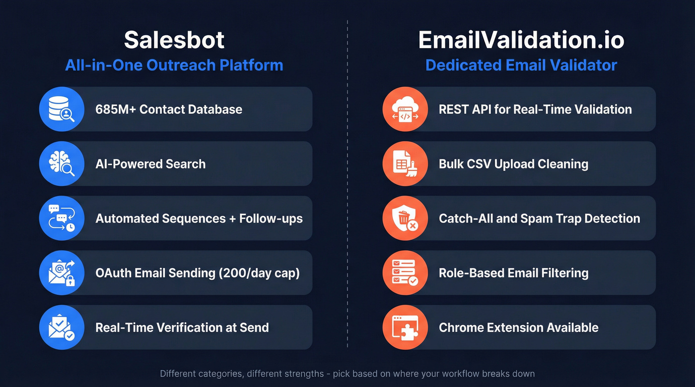 Salesbot vs EmailValidation.io category comparison diagram