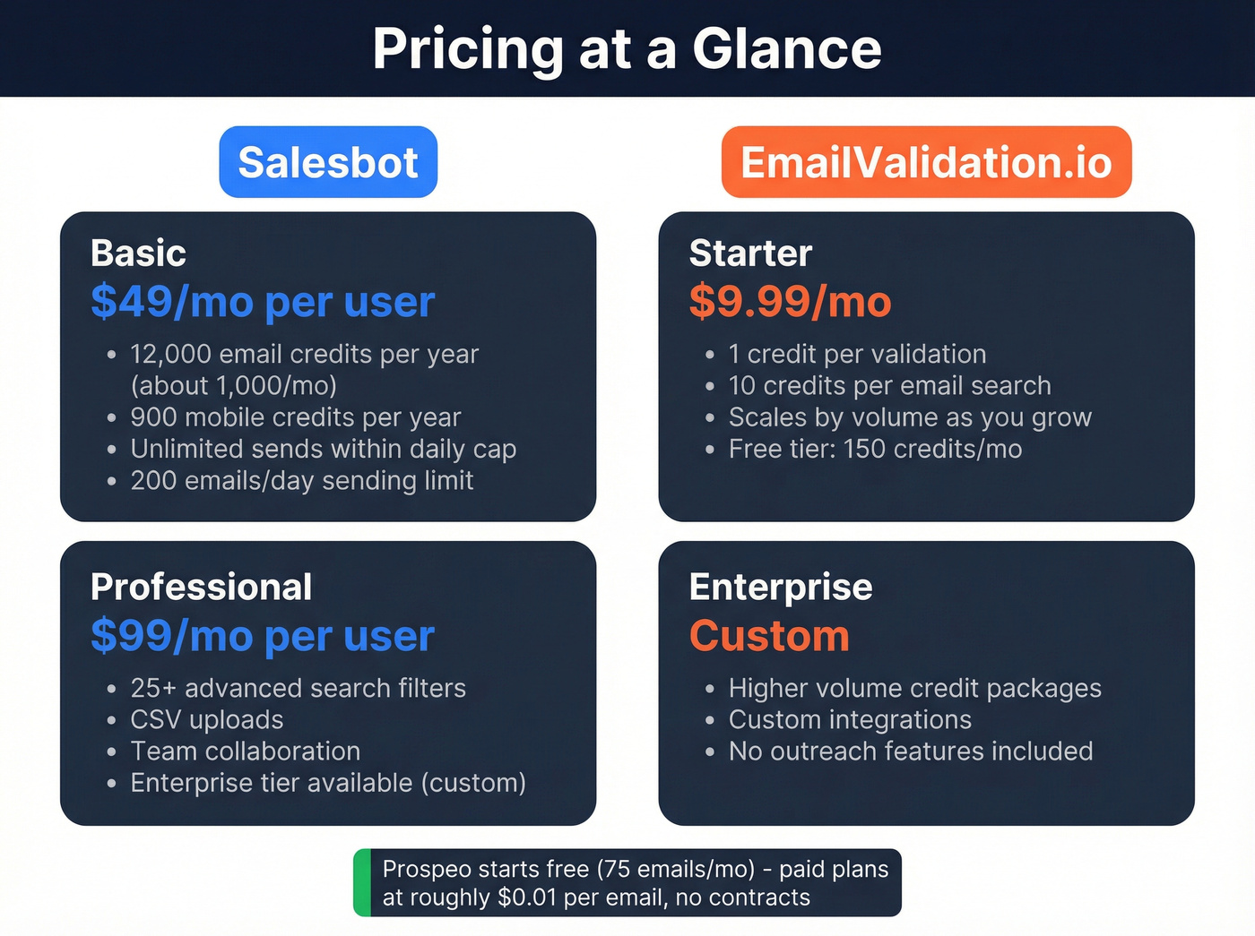 Pricing breakdown comparing Salesbot and EmailValidation.io tiers