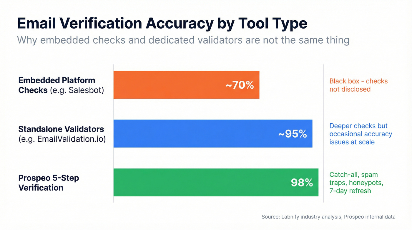 Email verification accuracy comparison across tool types
