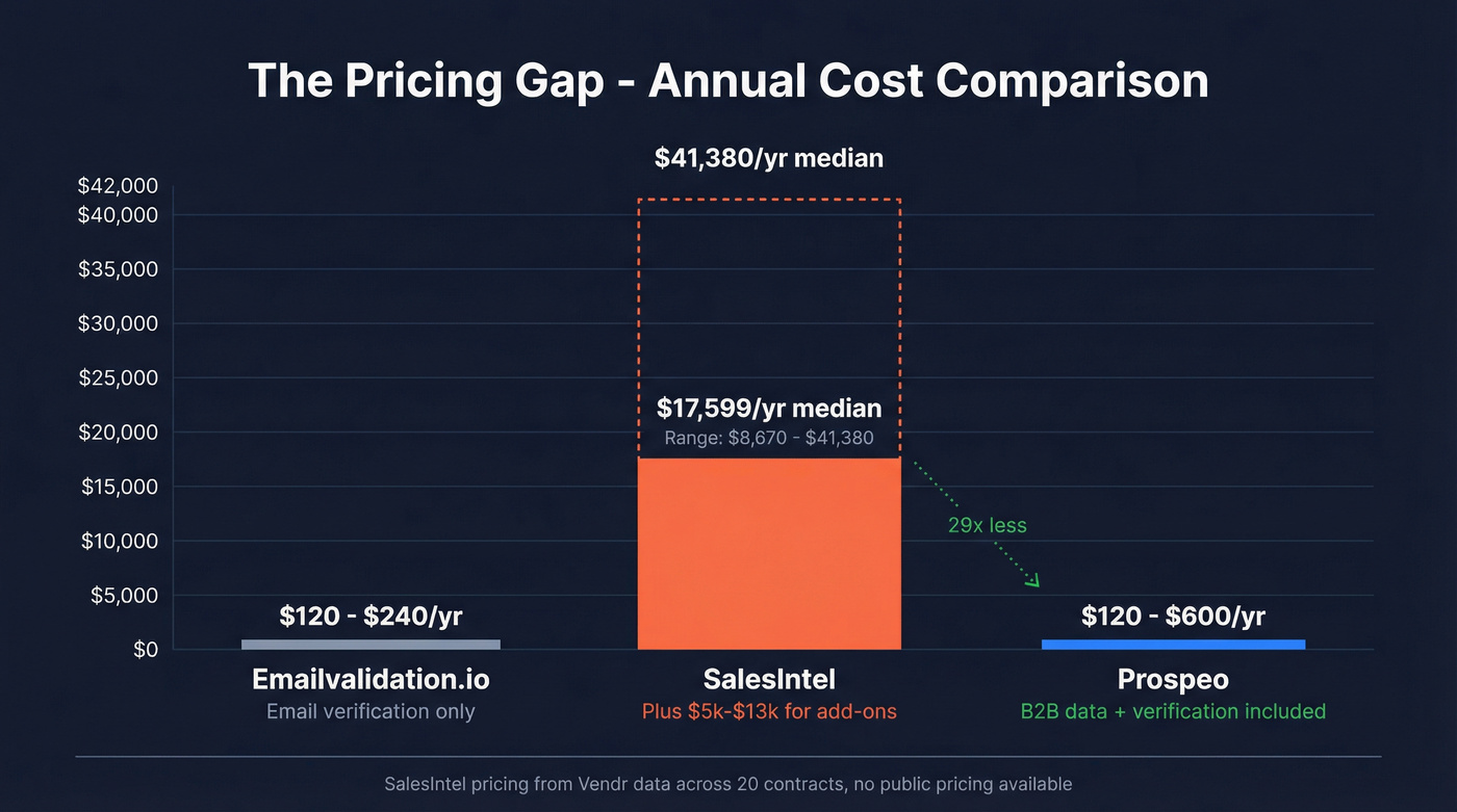 Annual cost comparison across three tools