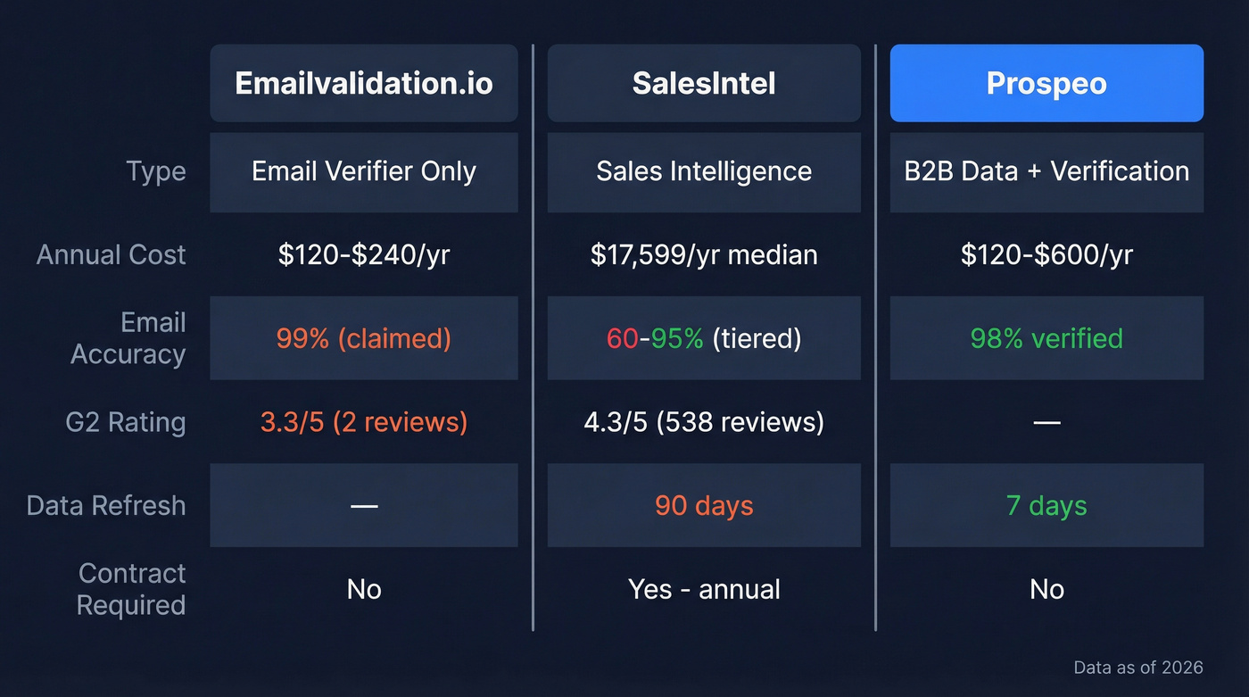 Emailvalidation.io vs SalesIntel vs Prospeo comparison diagram