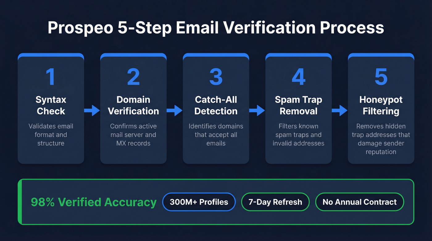 Prospeo five-step email verification process flow