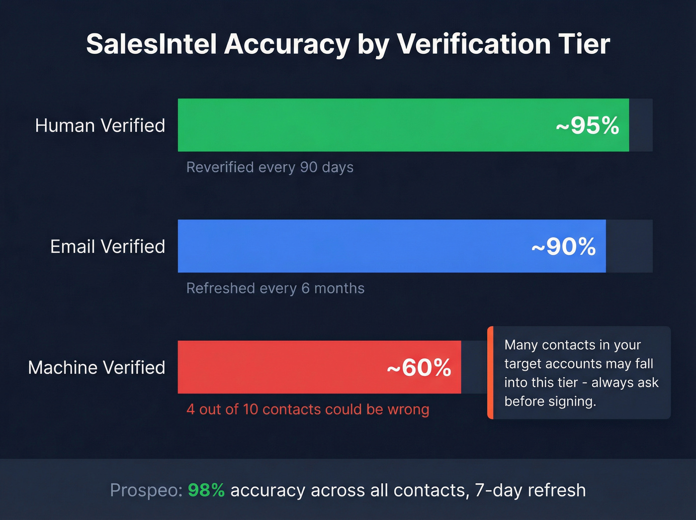 SalesIntel tiered accuracy breakdown visualization
