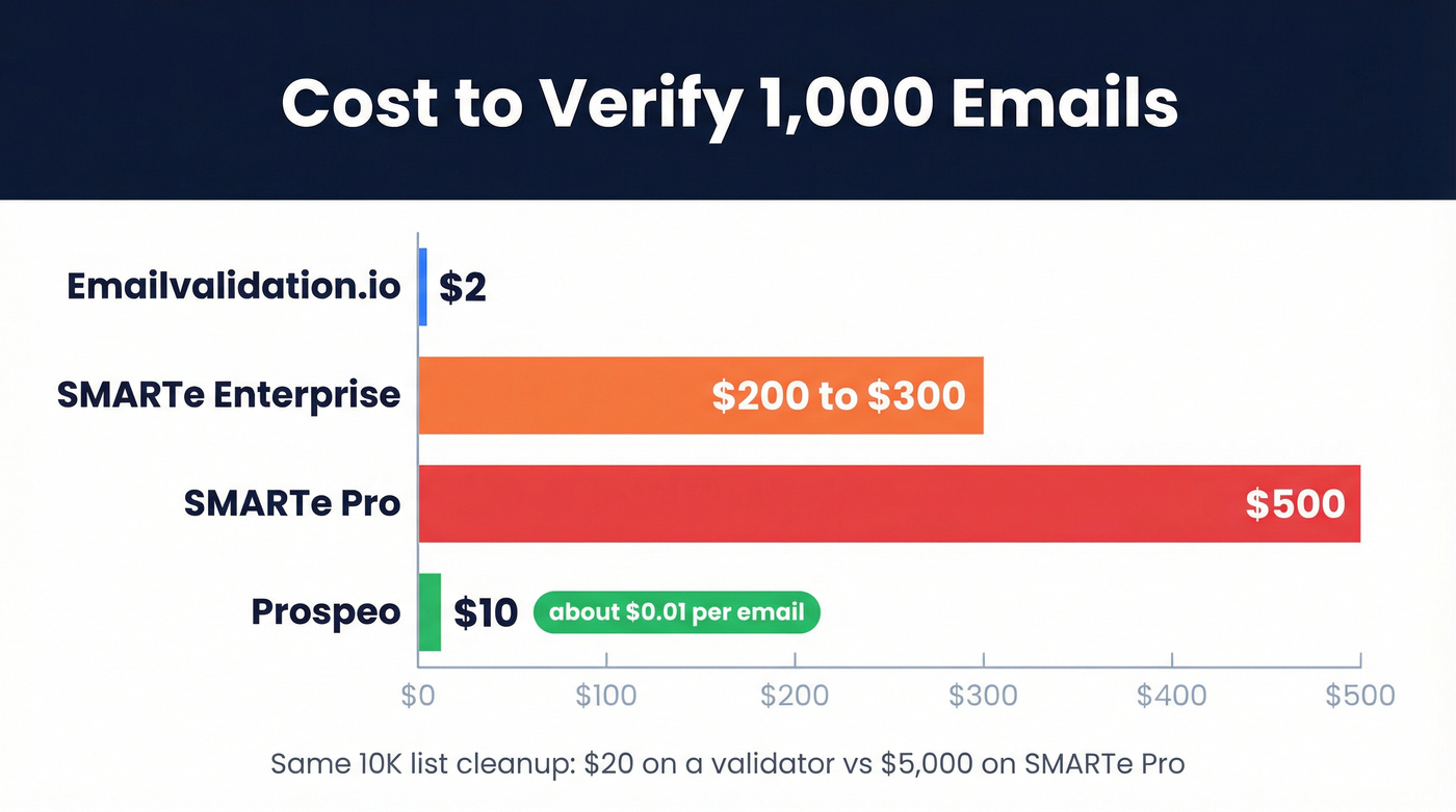 Cost per 1K email verifications across three options