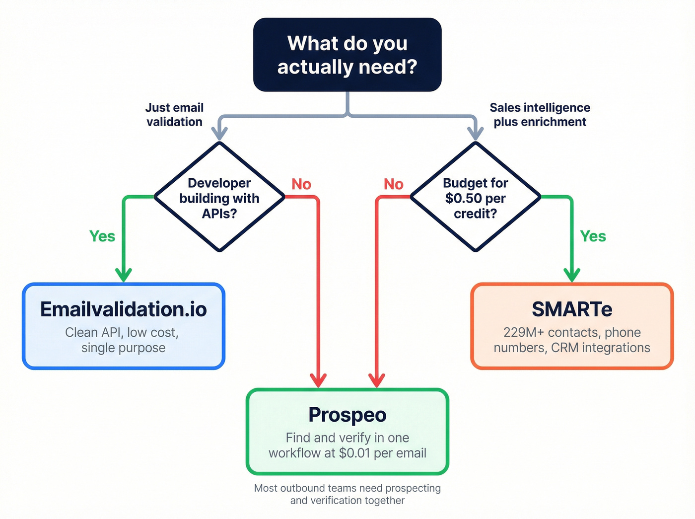 Decision flowchart for choosing the right tool