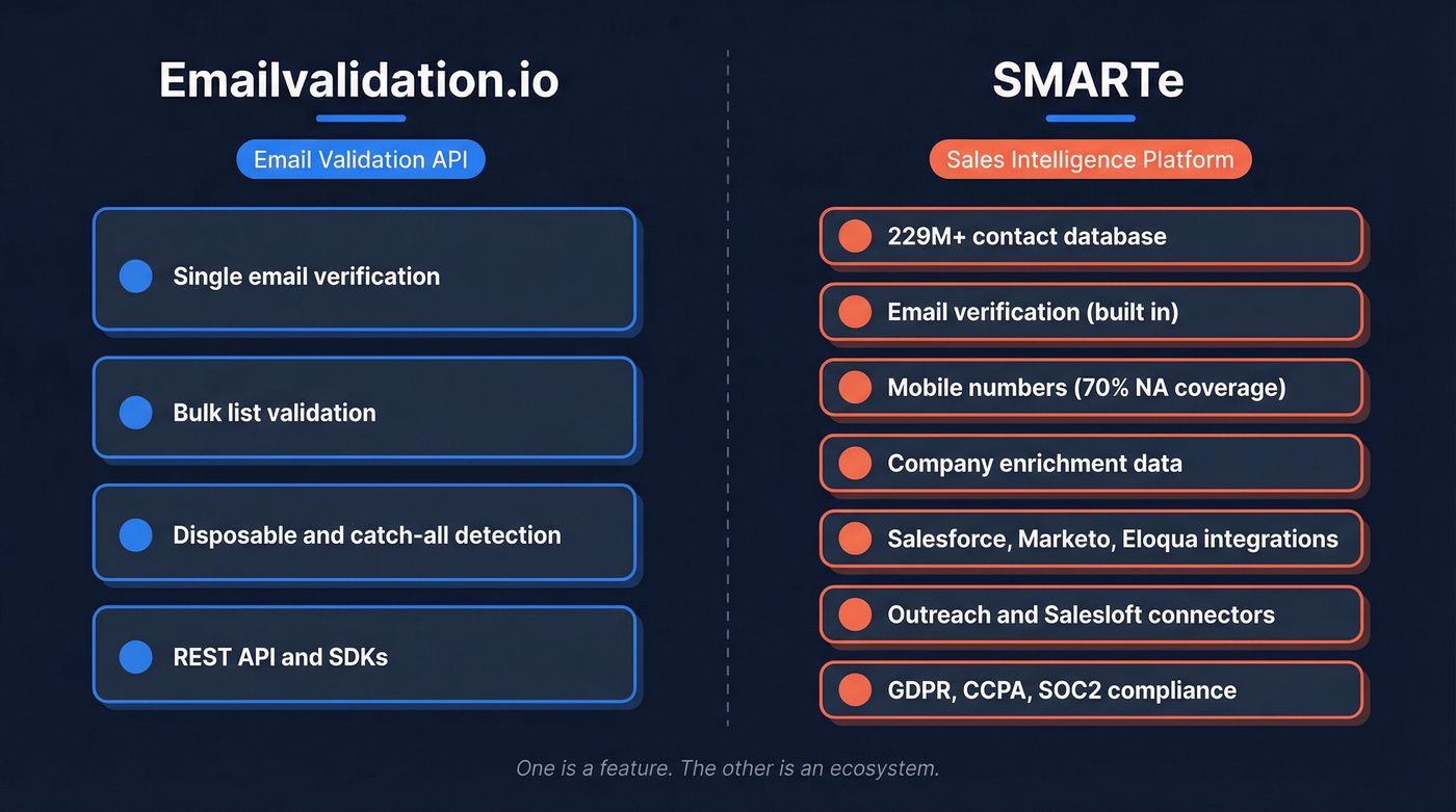 Emailvalidation.io vs SMARTe category and scope comparison