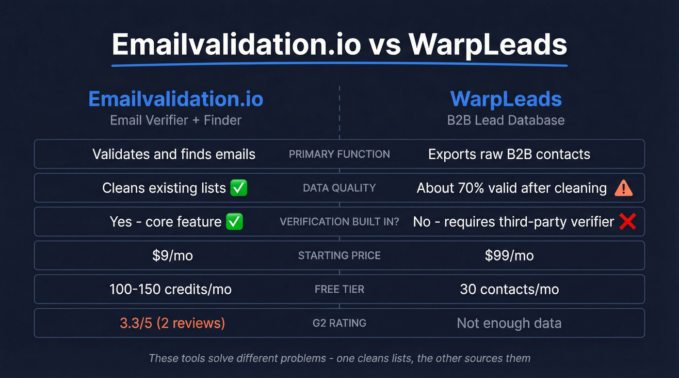 Emailvalidation.io vs WarpLeads head-to-head feature comparison