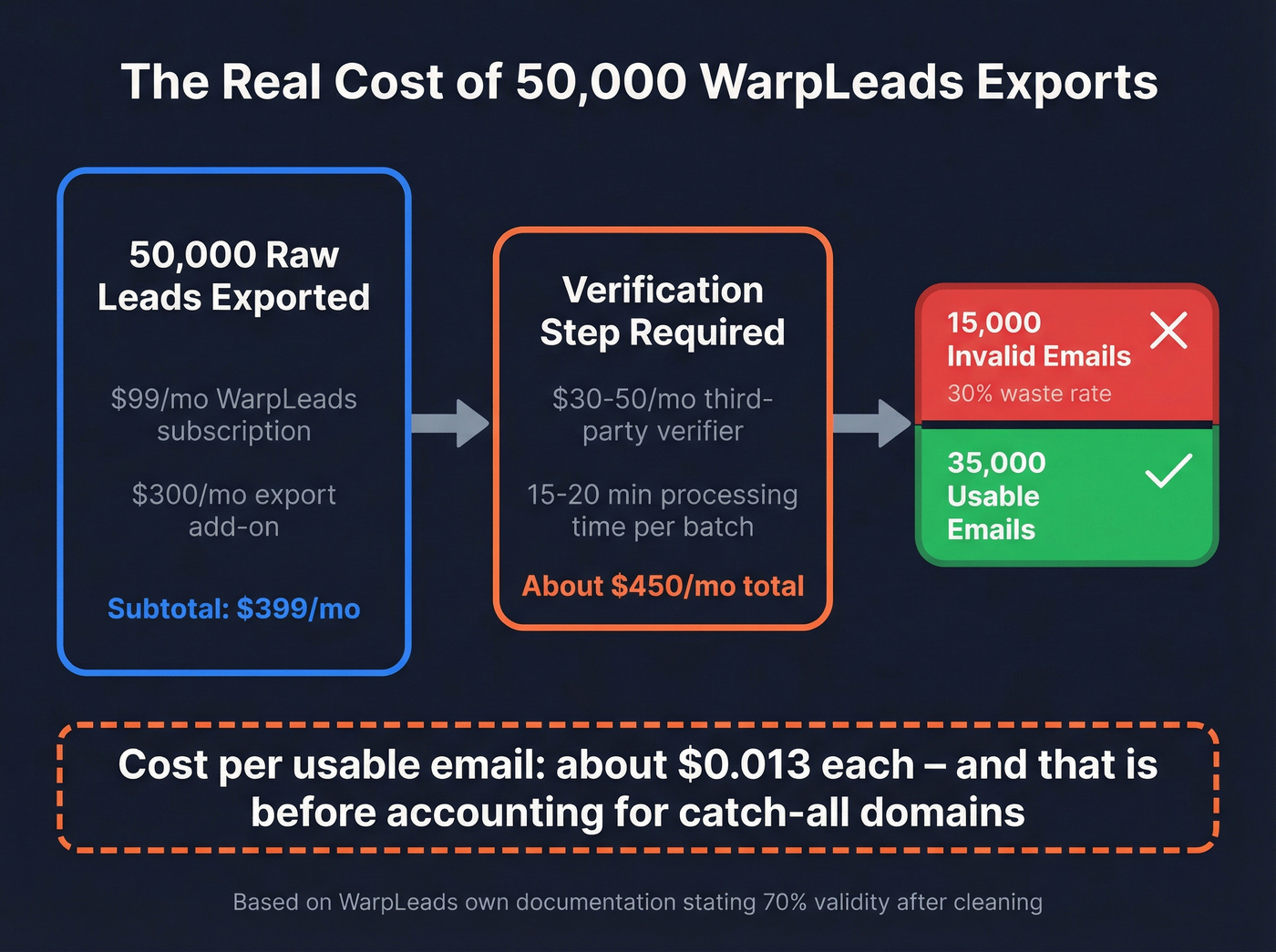 Cost breakdown of 50K WarpLeads exports after verification