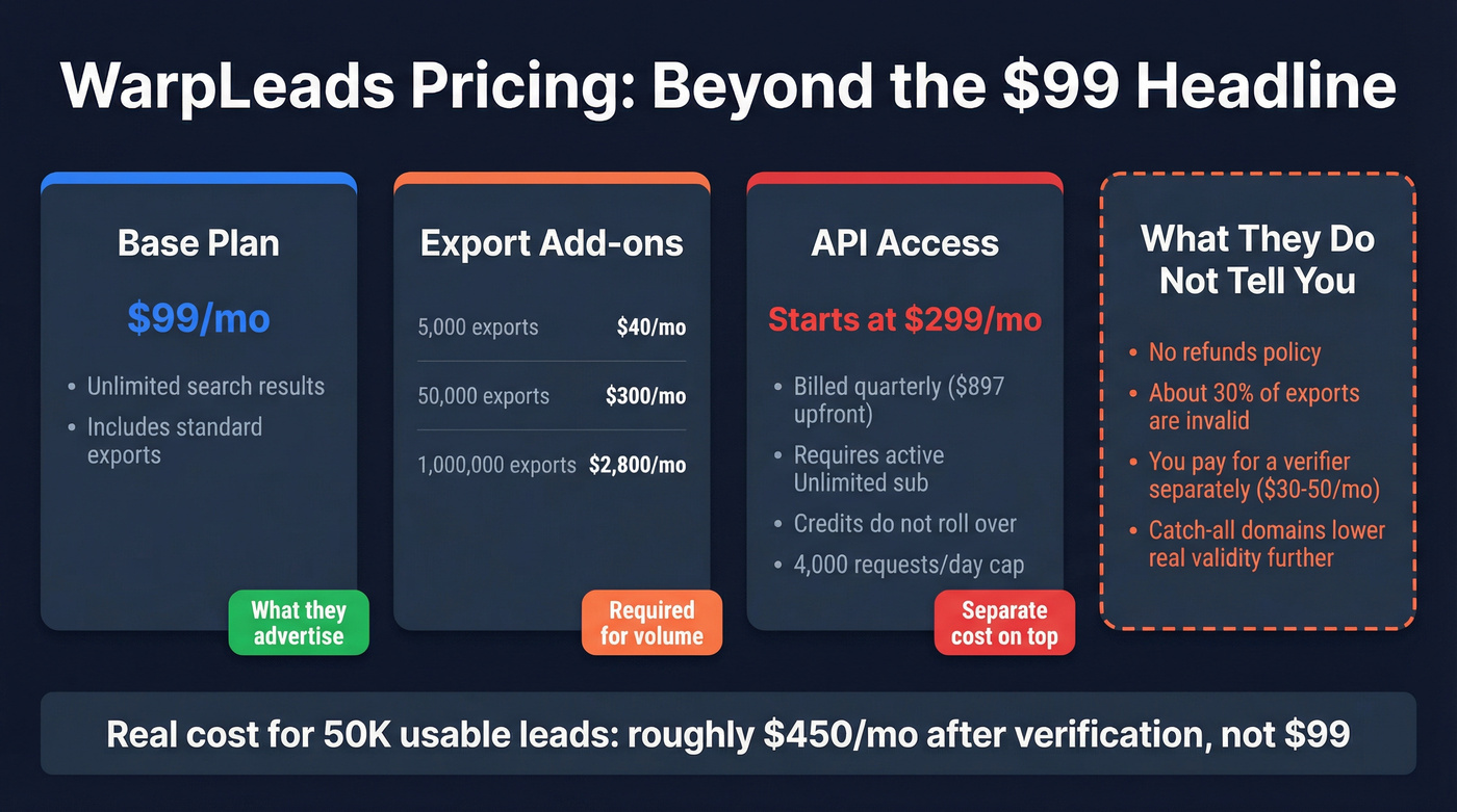 WarpLeads true pricing tiers with hidden costs revealed