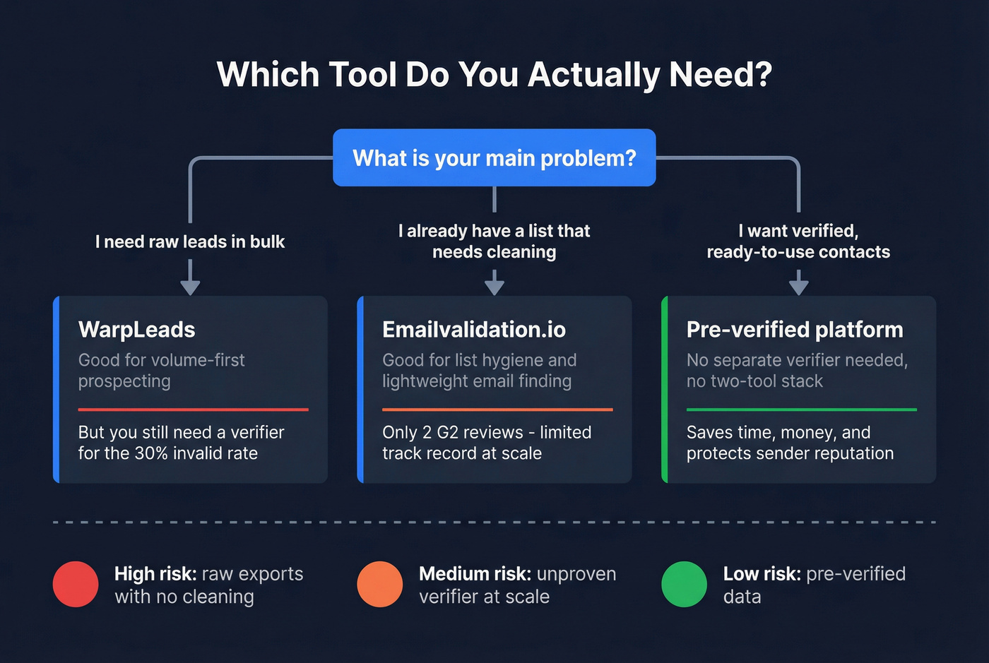 Decision flowchart for choosing WarpLeads, Emailvalidation.io, or neither